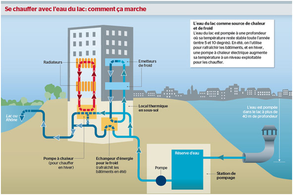 Se chauffer avec le Léman